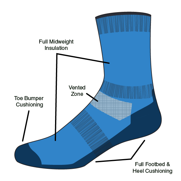 a sock graphic showing the different types of features the sock has. It is pointing out the full midweight insulation, toe bumper cushioning, full footbed & heel cushioning, and vented zone. 
