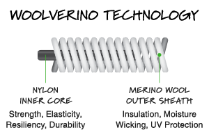 infographic of woolverino corespun yarn